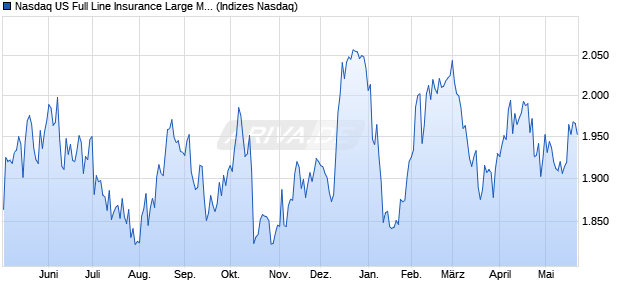 Nasdaq US Full Line Insurance Large Mid Cap NTR I. Chart