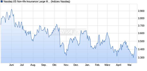Nasdaq US Non-life Insurance Large Mid Cap Index [I. Chart