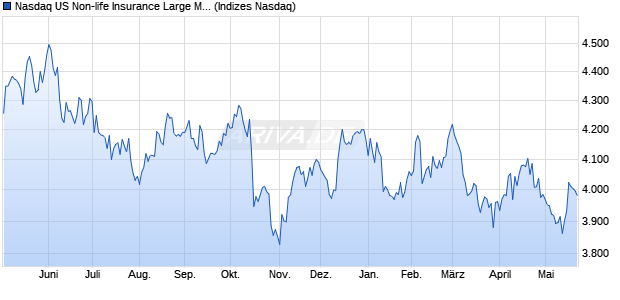 Nasdaq US Non-life Insurance Large Mid Cap TR Ind. Chart