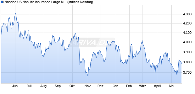 Nasdaq US Non-life Insurance Large Mid Cap NTR In. Chart