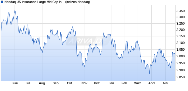 Nasdaq US Insurance Large Mid Cap Index [Index] Chart