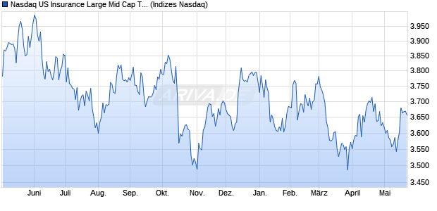 Nasdaq US Insurance Large Mid Cap TR Index [Index] Chart