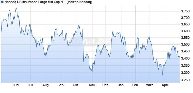 Nasdaq US Insurance Large Mid Cap NTR Index [Ind. Chart