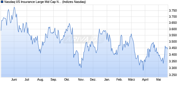 Nasdaq US Insurance Large Mid Cap NTR Index [Ind. Chart