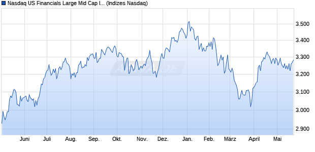 Nasdaq US Financials Large Mid Cap Index [Index] Chart
