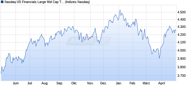 Nasdaq US Financials Large Mid Cap TR Index [Index] Chart