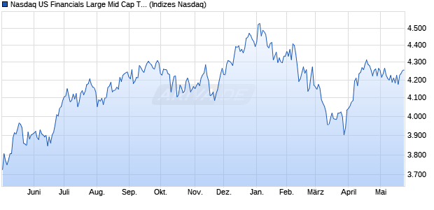 Nasdaq US Financials Large Mid Cap TR Index [Index] Chart