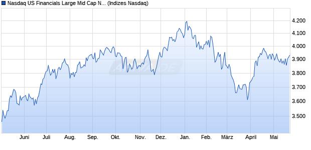 Nasdaq US Financials Large Mid Cap NTR Index [Ind. Chart
