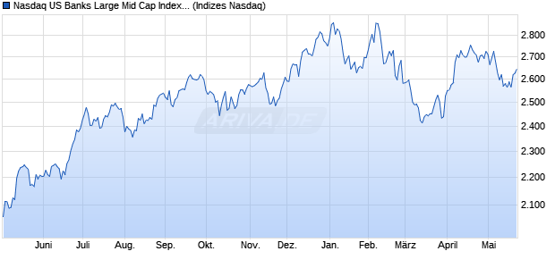 Nasdaq US Banks Large Mid Cap Index [Index] Chart