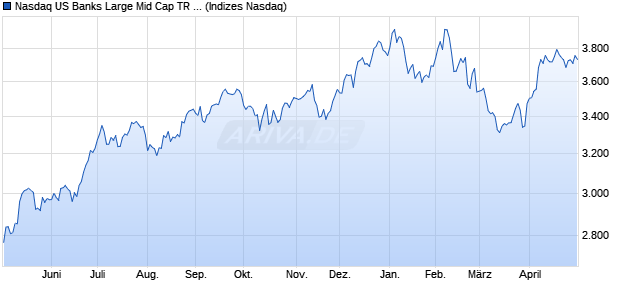 Nasdaq US Banks Large Mid Cap TR Index [Index] Chart