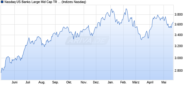 Nasdaq US Banks Large Mid Cap TR Index [Index] Chart