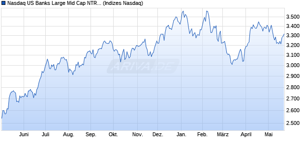 Nasdaq US Banks Large Mid Cap NTR Index [Index] Chart