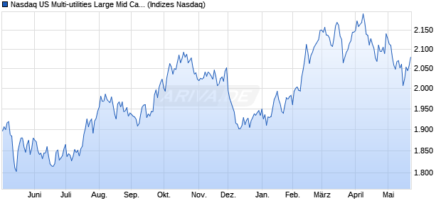 Nasdaq US Multi-utilities Large Mid Cap Index [Index] Chart