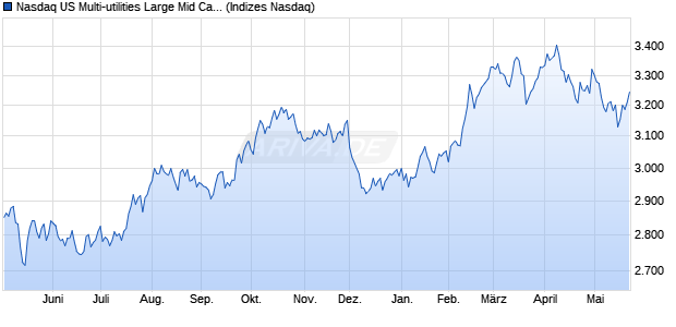 Nasdaq US Multi-utilities Large Mid Cap TR Index [Ind. Chart