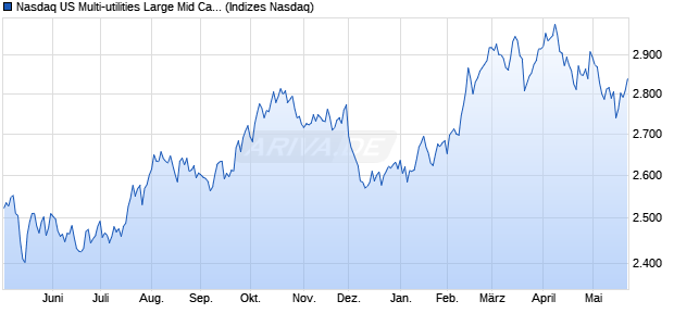 Nasdaq US Multi-utilities Large Mid Cap NTR Index [I. Chart