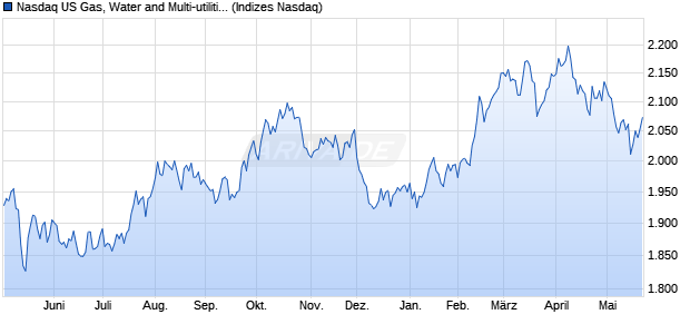 Nasdaq US Gas, Water and Multi-utilities Large Mid C. Chart