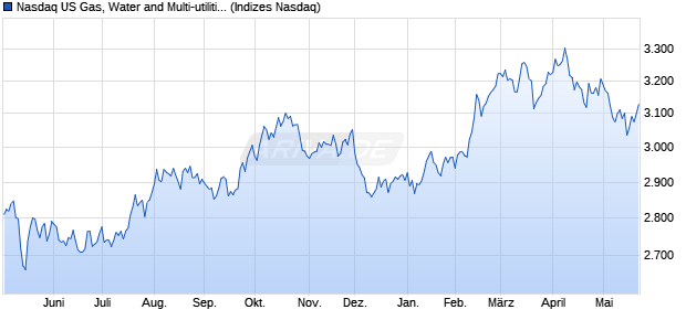 Nasdaq US Gas, Water and Multi-utilities Large Mid C. Chart