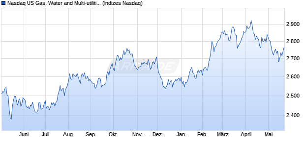 Nasdaq US Gas, Water and Multi-utilities Large Mid C. Chart