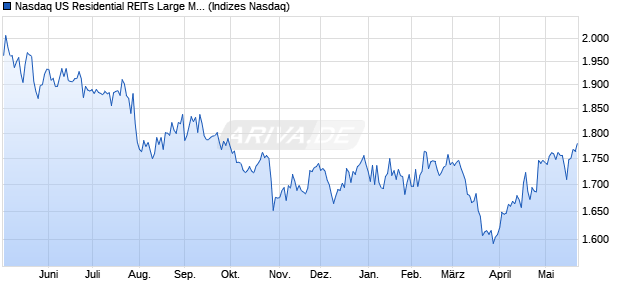 Nasdaq US Residential REITs Large Mid Cap Index [I. Chart
