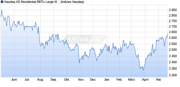 Nasdaq US Residential REITs Large Mid Cap TR Ind. Chart