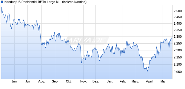 Nasdaq US Residential REITs Large Mid Cap NTR In. Chart