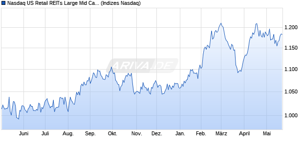 Nasdaq US Retail REITs Large Mid Cap Index [Index] Chart