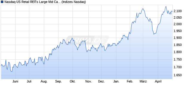 Nasdaq US Retail REITs Large Mid Cap TR Index [In. Chart