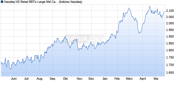 Nasdaq US Retail REITs Large Mid Cap TR Index [In. Chart