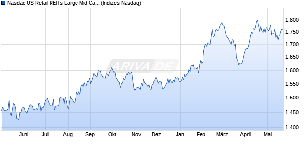 Nasdaq US Retail REITs Large Mid Cap NTR Index [I. Chart