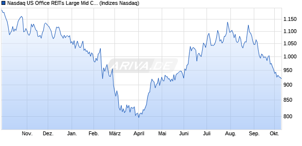 Nasdaq US Office REITs Large Mid Cap Index [Index] Chart
