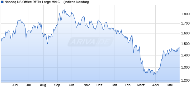 Nasdaq US Office REITs Large Mid Cap TR Index [Ind. Chart