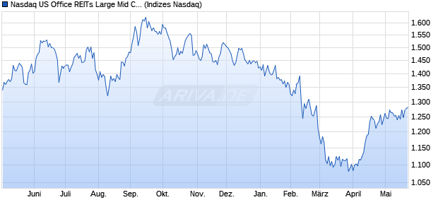 Nasdaq US Office REITs Large Mid Cap NTR Index [I. Chart