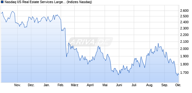 Nasdaq US Real Estate Services Large Mid Cap TR I. Chart
