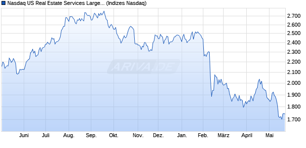 Nasdaq US Real Estate Services Large Mid Cap NTR. Chart