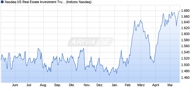 Nasdaq US Real Estate Investment Trusts Large Mid . Chart