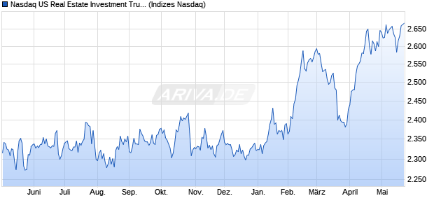 Nasdaq US Real Estate Investment Trusts Large Mid . Chart