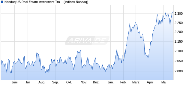 Nasdaq US Real Estate Investment Trusts Large Mid . Chart