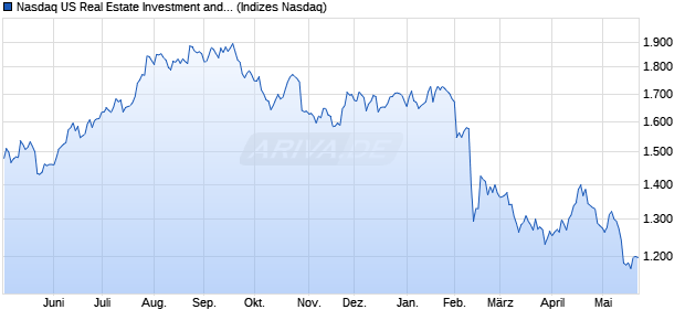 Nasdaq US Real Estate Investment and Services Lar. Chart