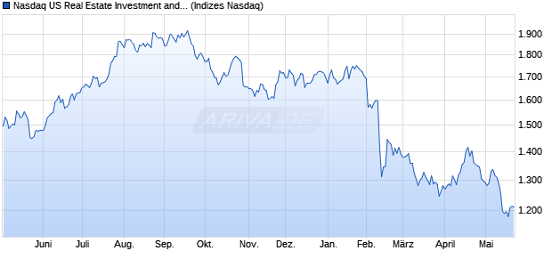 Nasdaq US Real Estate Investment and Services Lar. Chart