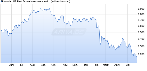 Nasdaq US Real Estate Investment and Services Lar. Chart