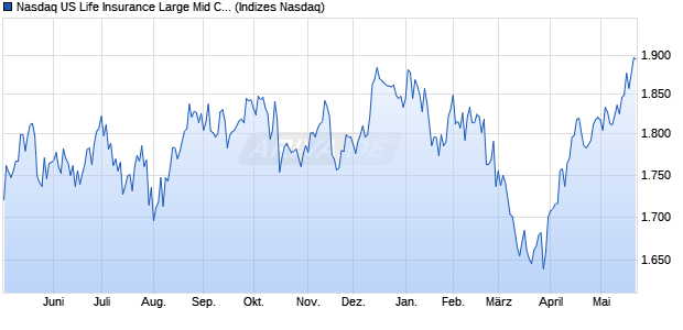 Nasdaq US Life Insurance Large Mid Cap Index [Index] Chart