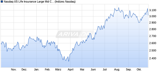 Nasdaq US Life Insurance Large Mid Cap TR Index [I. Chart