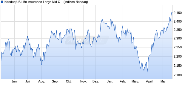 Nasdaq US Life Insurance Large Mid Cap NTR Index . Chart