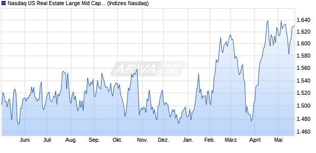 Nasdaq US Real Estate Large Mid Cap Index [Index] Chart