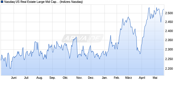 Nasdaq US Real Estate Large Mid Cap TR Index [Ind. Chart