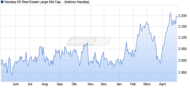 Nasdaq US Real Estate Large Mid Cap NTR Index [In. Chart