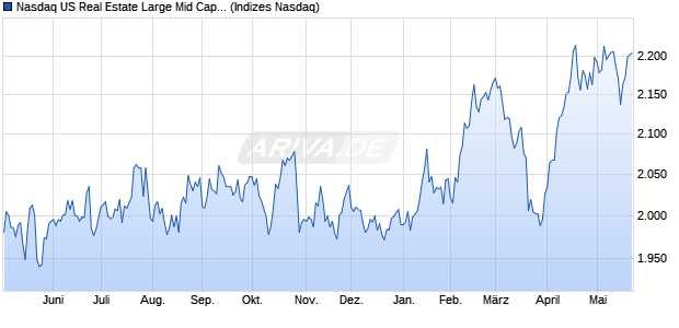 Nasdaq US Real Estate Large Mid Cap NTR Index [In. Chart