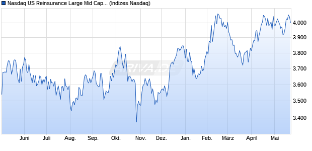 Nasdaq US Reinsurance Large Mid Cap Index [Index] Chart