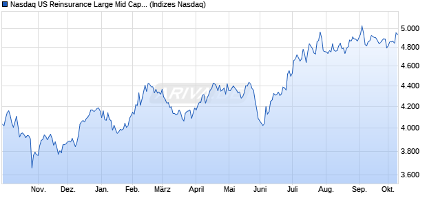 Nasdaq US Reinsurance Large Mid Cap TR Index [In. Chart