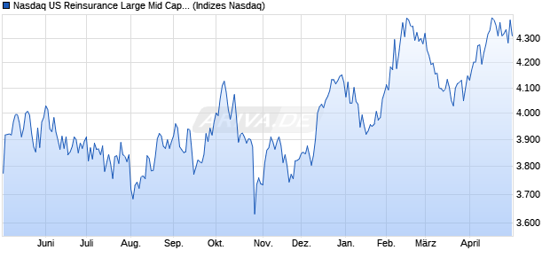 Nasdaq US Reinsurance Large Mid Cap NTR Index [I. Chart